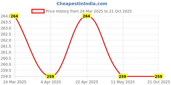 tatacliq.com Clovia White & Pink Printed Bikini Panty clovia Price History Graph from 24 Mar 2025 to 21 Oct 2025