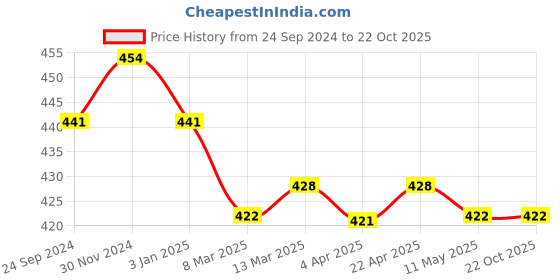 tatacliq.com Clovia White & Pink Printed Bikini Panty - Pack of 3 clovia Price History Graph from 24 Sep 2024 to 22 Oct 2025