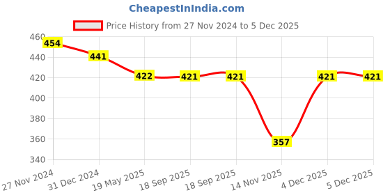 tatacliq.com Clovia White & Pink Printed Bikini Panty - Pack of 3 clovia Price History Graph from 27 Nov 2024 to 4 Dec 2025
