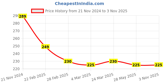 tatacliq.com Clovia White & Pink Striped Hipster Panty clovia Price History Graph from 21 Nov 2024 to 2 Nov 2025