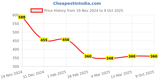 tatacliq.com Clovia White & Purple Floral Print Full Coverage Bra clovia Price History Graph from 19 Nov 2024 to 8 Oct 2025
