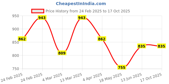 tatacliq.com Clovia White & Red Cotton Printed Hipster Panties - Pack Of 5 clovia Price History Graph from 24 Feb 2025 to 15 Oct 2025