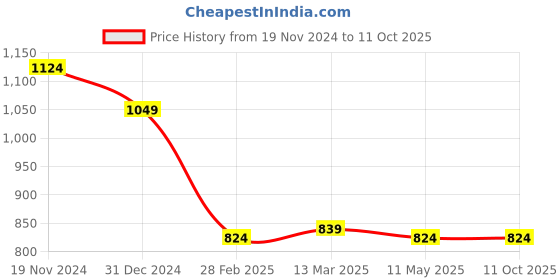 tatacliq.com Clovia White & Red Printed Top & Pyjama Set clovia Price History Graph from 19 Nov 2024 to 10 Oct 2025
