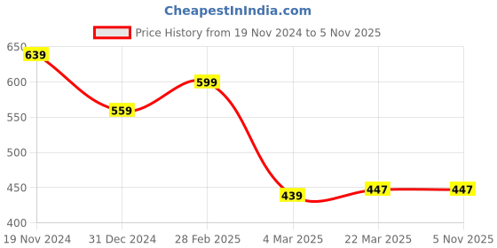 tatacliq.com Clovia White & Yellow Cotton Printed T-Shirt With Shorts clovia Price History Graph from 19 Nov 2024 to 4 Nov 2025
