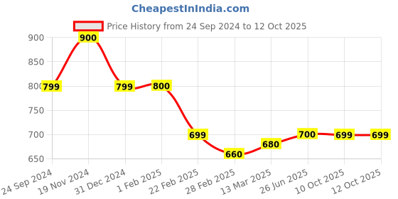 tatacliq.com Clovia White & Yellow Cotton Printed Top & Shorts Set clovia Price History Graph from 24 Sep 2024 to 12 Oct 2025