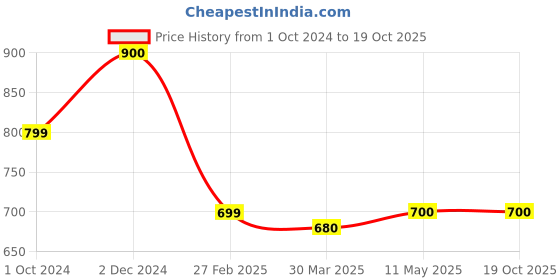 tatacliq.com Clovia White & Yellow Cotton Printed Top & Shorts Set clovia Price History Graph from 1 Oct 2024 to 18 Oct 2025