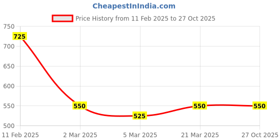 tatacliq.com Clovia White Animal Print Kaftan clovia Price History Graph from 11 Feb 2025 to 27 Oct 2025