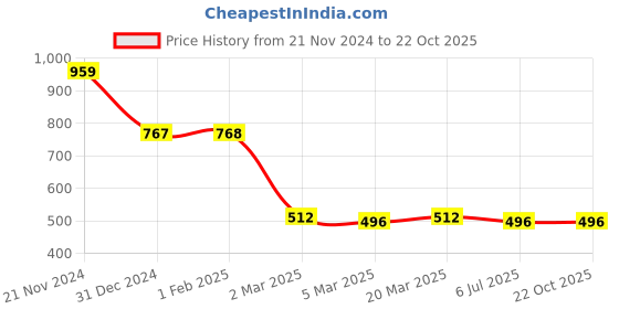 tatacliq.com Clovia White Animal Print Night Dress clovia Price History Graph from 21 Nov 2024 to 22 Oct 2025