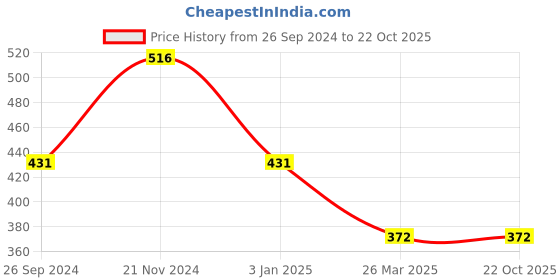tatacliq.com Clovia White Animal Print T-Shirt Bra clovia Price History Graph from 26 Sep 2024 to 22 Oct 2025