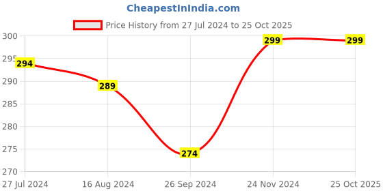 tatacliq.com Clovia White Bikini Panty clovia Price History Graph from 27 Jul 2024 to 24 Oct 2025