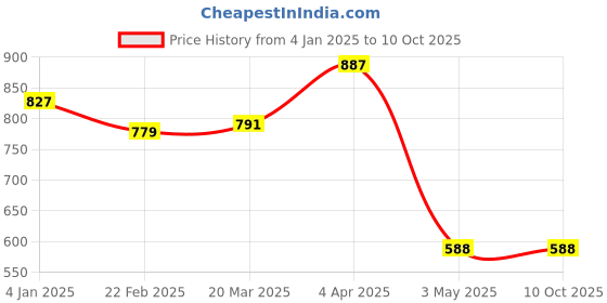 tatacliq.com Clovia White Bralette Bra clovia Price History Graph from 4 Jan 2025 to 9 Oct 2025