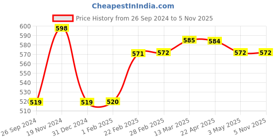 tatacliq.com Clovia White Camouflage Tights clovia Price History Graph from 26 Sep 2024 to 5 Nov 2025