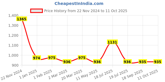 tatacliq.com Clovia White Check Shirt & Shorts With Bralette Set clovia Price History Graph from 22 Nov 2024 to 11 Oct 2025
