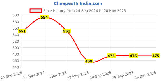 tatacliq.com Clovia White Cotton Beginner's Bra clovia Price History Graph from 24 Sep 2024 to 28 Nov 2025