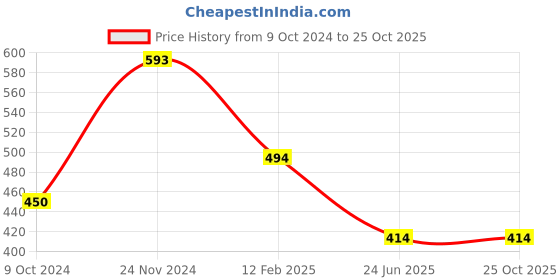 tatacliq.com Clovia White Cotton Beginner's Bra clovia Price History Graph from 9 Oct 2024 to 24 Oct 2025