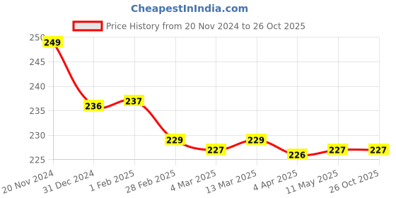 tatacliq.com Clovia White Cotton Bikini Panty clovia Price History Graph from 20 Nov 2024 to 26 Oct 2025
