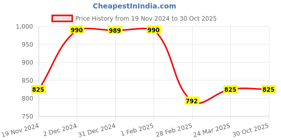 tatacliq.com Clovia White Cotton Floral Print Shirt Shorts Set clovia Price History Graph from 19 Nov 2024 to 29 Oct 2025