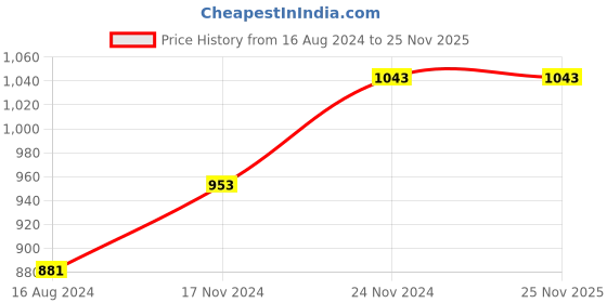 tatacliq.com Clovia White Cotton Floral Print Shirt With Pyjamas clovia Price History Graph from 16 Aug 2024 to 25 Nov 2025