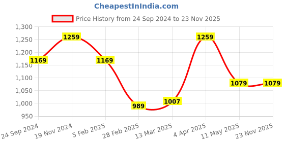 tatacliq.com Clovia White Cotton Floral Print Top Pyjamas Set clovia Price History Graph from 24 Sep 2024 to 22 Nov 2025