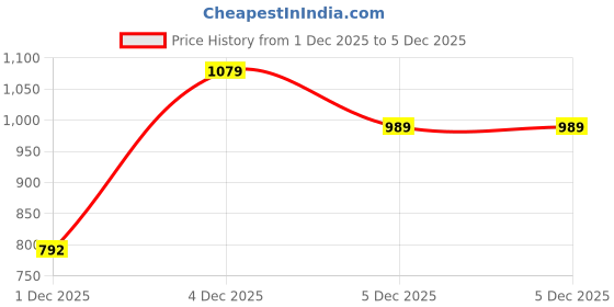 tatacliq.com Clovia White Cotton Floral Print Top Pyjamas Set clovia Price History Graph from 1 Dec 2025 to 5 Dec 2025