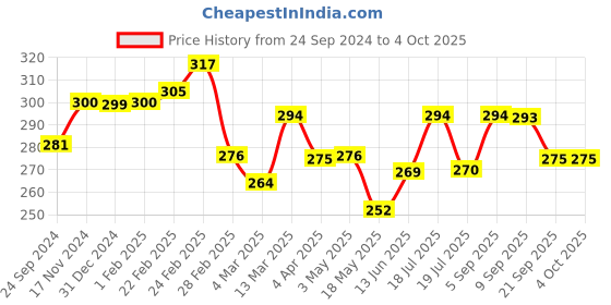 tatacliq.com Clovia White Cotton Full Coverage Bra clovia Price History Graph from 24 Sep 2024 to 4 Oct 2025