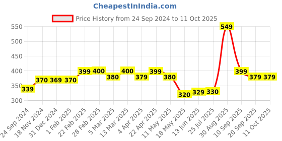 tatacliq.com Clovia White Cotton Full Coverage Bra clovia Price History Graph from 24 Sep 2024 to 11 Oct 2025