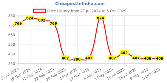 tatacliq.com Clovia White Cotton Full Coverage Bra clovia Price History Graph from 27 Jul 2024 to 4 Oct 2025