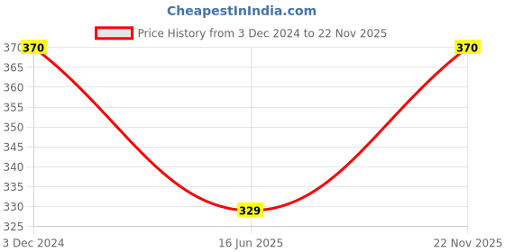 tatacliq.com Clovia White Cotton Full Coverage Bra clovia Price History Graph from 3 Dec 2024 to 22 Nov 2025