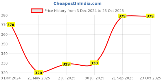 tatacliq.com Clovia White Cotton Full Coverage Bra clovia Price History Graph from 3 Dec 2024 to 22 Oct 2025