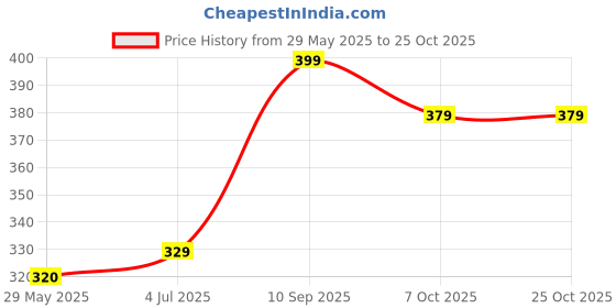 tatacliq.com Clovia White Cotton Full Coverage Bra clovia Price History Graph from 29 May 2025 to 22 Oct 2025