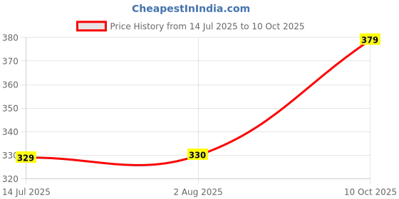 tatacliq.com Clovia White Cotton Full Coverage Bra clovia Price History Graph from 14 Jul 2025 to 10 Oct 2025