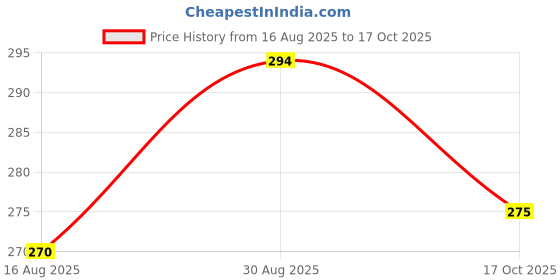 tatacliq.com Clovia White Cotton Full Coverage Bra clovia Price History Graph from 16 Aug 2025 to 17 Oct 2025