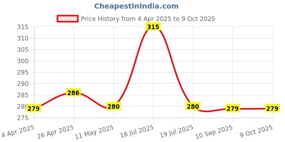 tatacliq.com Clovia White Cotton Full Coverage Non-Wired Bra clovia Price History Graph from 4 Apr 2025 to 9 Oct 2025