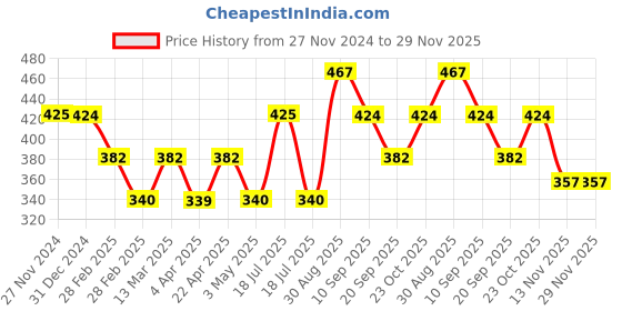 tatacliq.com Clovia White Cotton Full Coverage Wireless Bra clovia Price History Graph from 27 Nov 2024 to 28 Nov 2025