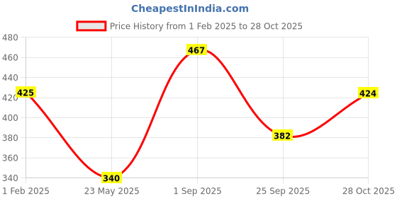 tatacliq.com Clovia White Cotton Full Coverage Wireless Bra clovia Price History Graph from 1 Feb 2025 to 28 Oct 2025