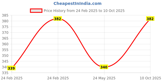 tatacliq.com Clovia White Cotton Full Coverage Wireless Bra clovia Price History Graph from 24 Feb 2025 to 10 Oct 2025
