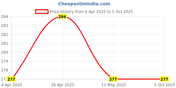 tatacliq.com Clovia White Cotton Full Coverage Wireless Bra clovia Price History Graph from 4 Apr 2025 to 4 Oct 2025