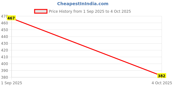tatacliq.com Clovia White Cotton Full Coverage Wireless Bra clovia Price History Graph from 1 Sep 2025 to 4 Oct 2025