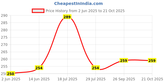 tatacliq.com Clovia White Cotton Hipster Panty clovia Price History Graph from 2 Jun 2025 to 21 Oct 2025