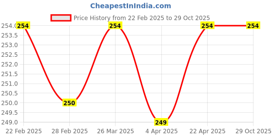 tatacliq.com Clovia White Cotton Hipster Panty clovia Price History Graph from 22 Feb 2025 to 29 Oct 2025