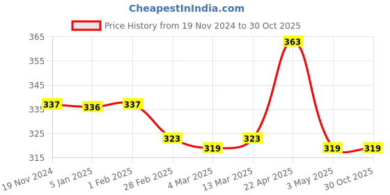 tatacliq.com Clovia White Cotton Lace Work Full Coverage Bra clovia Price History Graph from 19 Nov 2024 to 30 Oct 2025