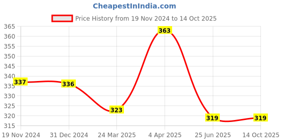tatacliq.com Clovia White Cotton Lace Work Full Coverage Bra clovia Price History Graph from 19 Nov 2024 to 13 Oct 2025