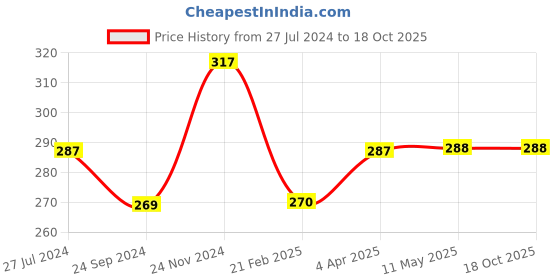 tatacliq.com Clovia White Cotton Polka Dot Hipster Panty clovia Price History Graph from 27 Jul 2024 to 17 Oct 2025