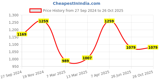 tatacliq.com Clovia White Cotton Polka Dots Top Pyjamas Set clovia Price History Graph from 27 Sep 2024 to 25 Oct 2025