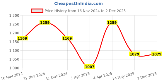 tatacliq.com Clovia White Cotton Polka Dots Top Pyjamas Set clovia Price History Graph from 16 Nov 2024 to 2 Dec 2025