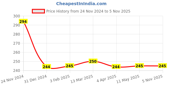 tatacliq.com Clovia White Cotton Printed Bikini Panty clovia Price History Graph from 24 Nov 2024 to 5 Nov 2025