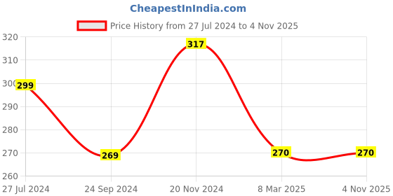 tatacliq.com Clovia White Cotton Printed Boy Shorts clovia Price History Graph from 27 Jul 2024 to 3 Nov 2025