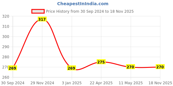 tatacliq.com Clovia White Cotton Printed Boy Shorts clovia Price History Graph from 30 Sep 2024 to 18 Nov 2025