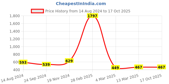tatacliq.com Clovia White Cotton Printed Hipster Panties - Pack Of 3 clovia Price History Graph from 14 Aug 2024 to 16 Oct 2025