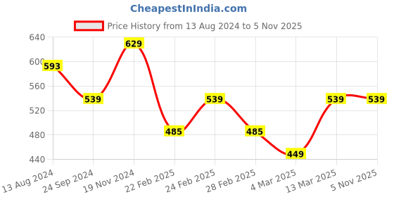 tatacliq.com Clovia White Cotton Printed Hipster Panties - Pack Of 3 clovia Price History Graph from 13 Aug 2024 to 2 Nov 2025